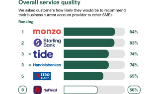 Overall service quality results