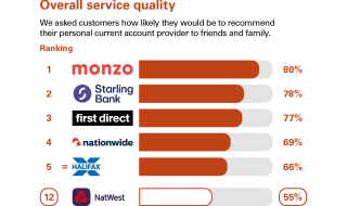 Graph showing independent service quality results for personal current accounts. Royal Bank of Scotland ranked 16th.